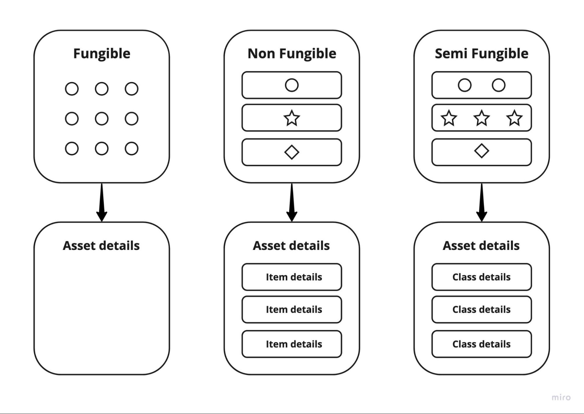 Asset details